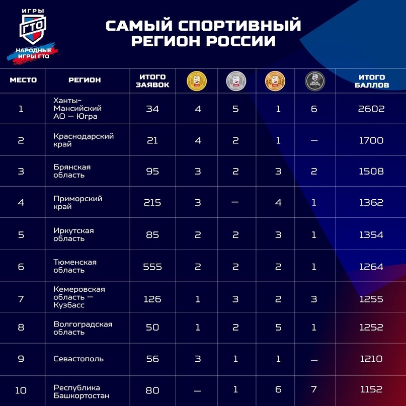 Самый спортивный регион России первых «Народных Игр ГТО» 2024.
